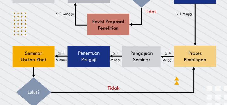 Proses Penyusunan Thesis